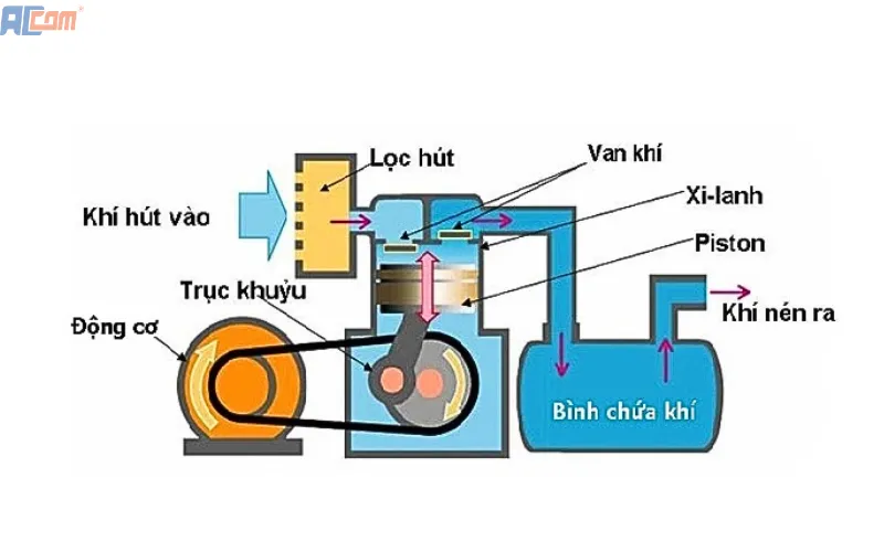 Máy nén khí Piston: Cấu tạo và nguyên lý hoạt động 1 Nguyên lý hoạt động máy nén khí Piston