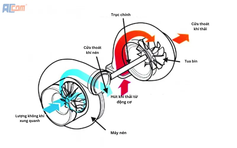 Cấu tạo và nguyên lý hoạt động máy nén khí Turbo 1 Nguyên lý hoạt động máy nén khí Turbo